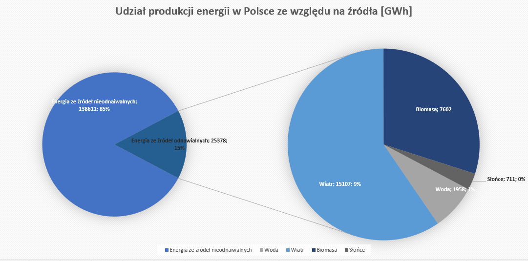 Udział produkcji energii w Polsce ze względy na źródła.